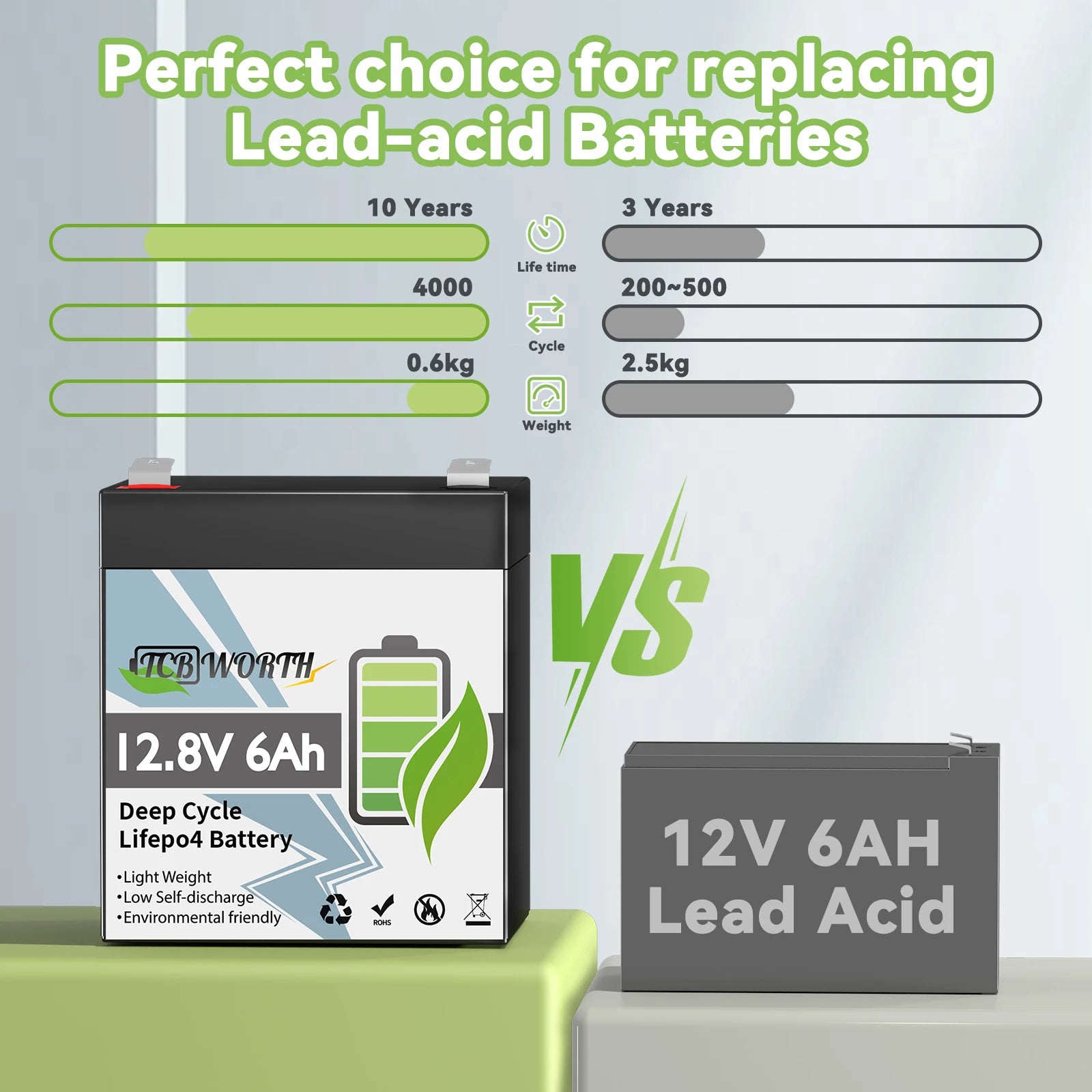 12V 6Ah Lithium Battery,3000+ Cycles, Rechargeable ,Lighting, ,Fish Finder, 2Pack.